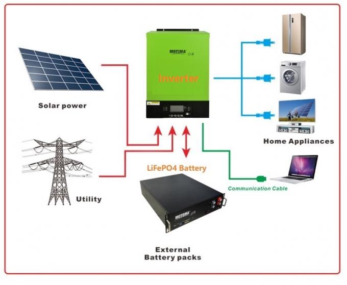 MOTOMA Pure Sine Wave Solar Hybrid Inverter 48V 5000W With MPPT 1